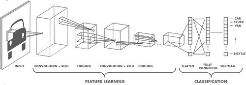 Figure 2. Example of CNN architecture (Mathworks online resource, Citation2017).