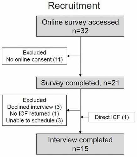Figure 2 Shows the overall participation in the two phases of data collection. One MD directly contacted the author for interview participation without completing the online survey. Per protocol, this interview data were included.