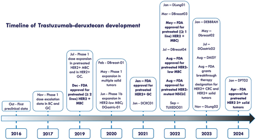 Figure 1. Timeline of development and approval of Trastuzumab-deruxtecan for solid tumors. In bold FDA approvals. Abbreviations: D: DESTINY (e.g. DBREAST01: DESTINY-Breast01).