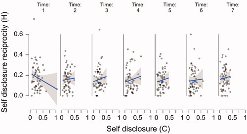 Figure A4. The relationship between chatbot self-disclosure and human self-disclosure reciprocity over time. The raw data points are accompanied by a regression line and corresponding 95% confidence bands.
