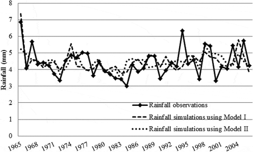Figure 5. Comparison between observed annual precipitation and forecast precipitation using models I and II.