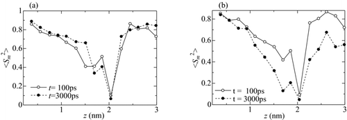 Figure 11 Distribution of S factor 〈Sm 2〉 for Fe defined in Equation (Equation17). (a) T = 1500 K and (b) T = 1600 K