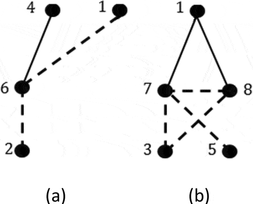 Figure 2. (a) The single-planet FGE (FGE1) (b) The double planet FGE (FGE2 ∪ FGE3).