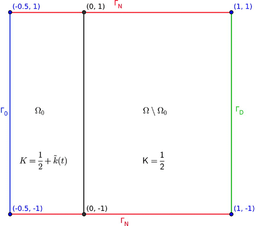 Figure 1. The domain used in the numerical experiments.