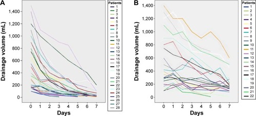 Figure 1 Daily changes in the volume of chylous ascites in two groups.