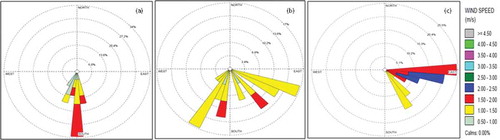 Figure 4. Wind rose diagrams of the selected sites for monitoring period.