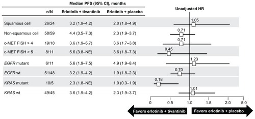 Figure 3 Cox proportional hazard ratio analysis of median progression-free survival by patient subgroup.Reprinted from Scagliotti GV, Novello S, Schiller JH, et al. Rationale and design of MARQUEE: A Phase III, randomized, double-blind study of tivantinib plus erlotinib versus placebo plus erlotinib in previously treated patients with locally advanced or metastatic, nonsquamous, non-small-cell lung cancer. Clin Lung Cancer. 2012;13(5):391–395, with permission from Elsevier.Citation37Abbreviations: CI, confidence interval; FISH, fluorescence in situ hybridization; HR, hazards ratio; PFS, progression-free survival.