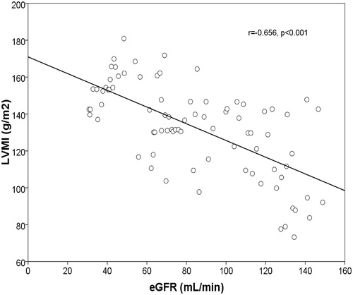 Figure 2. Linear regression plot. LVMI (g/m2) against eGFR(mL/min). Negative correlation was found between the two parameters (r = −0656, p < 0.001).