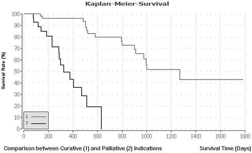 Figure 2. Median survival rate for curative and palliative indication. This figure describes the median survival rate for 57 CRLM patients with curative and 75 CRLM patients with palliative treatment indications. The Kaplan–Meier estimator was created using the BiAS program. The survival rate is shown in percent on the y-axis. The x-axis describes the survival times in days.