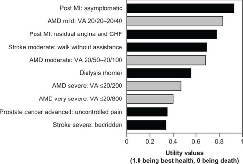 Figure 1 Impact of AMD on QoL as presented by utility values corresponding to VA in the better seeing eye, compared with utility values for other disease states.