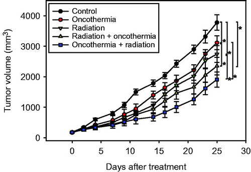 Figure 3. Assay of tumour growth delay with different sequences of heating and irradiation. Data indicate mean volumes of 7–9 tumours ±1 SE. *indicates p < 0.05.