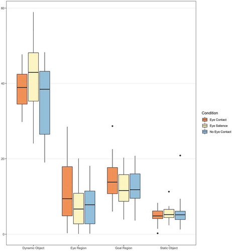 Figure 4. Average percentage of time spent looking at a Region of Interest relative to the total amount of looking time of infants across conditions.