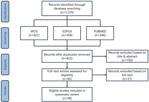 Figure 1 PRISMA flow diagram of study-selection process for systematic review.