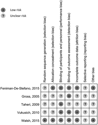 Figure 2. Risk of bias assessment. Potential risks of bias are assessed using the assessment tool developed by the Cochrane CollaborationCitation17 and are presented.