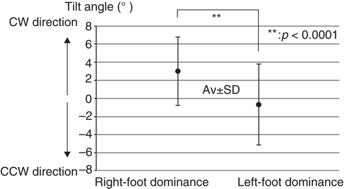 Figure 4. Analytical results of the tilt angle of the right- or left-foot dominance groups in the antero-posterior body tracking test. Note that right-foot dominant group shows significant clockwise tilt. CW, clockwise; CCW, counter-clockwise.