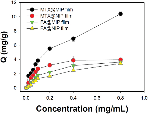 Figure 5. Adsorption isotherms for MTX or FA adsorbed on MIP and NIP films.