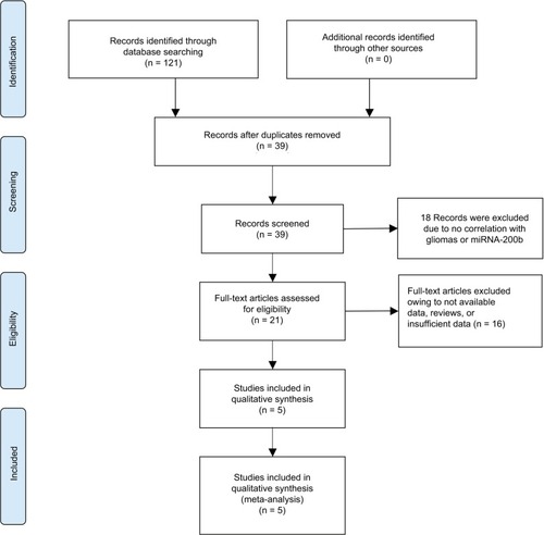 Figure 1 Literature search and selection of articles.Abbreviation: miRNA, microRNA