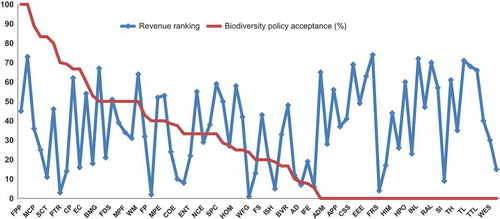 Figure 1. Comparative ranking of revenue and percentage of biodiversity policy acceptance of the Fortune 500 companies. FPP, Forest and Paper Products; MCP, Mining and Crude Oil Production; SCT, Securities; PTR, Petroleum Refining; CP, Computer Peripherals; EC, Engineering and Construction; BMG, Building Materials and Glass; FDC, Financial Data Services; MPF, Mail, Package, and Freight Delivery; WM, Waste Management; FP, Food Production; MPE, Medical Products and Equipment; COE, Computers and Office Equipment; ENT, Entertainment; NCE, Network and Other Communications Equipment; SPC, Scientific, Photo, and Control Equipment; HOM, Homebuilders; WFG, Wholesalers: Food and Grocery; FS, Food Services; ISH, Insurance: Life, Health (stock); BVR, Beverages; AD, Aerospace and Defense; IFE, Industrial and Farm Equipment; ADM, Advertising, Marketing; APP, Apparel; CSS, Computer Software; EEE, Electronics and Electrical Equipment; FRS, Furniture; HIM, Health Care: Insurance and Managed Care; HPO, Health Care: Pharmacy and Other Services; INL, Insurance: Life, Health (mutual); RAL, Railroads; SI, Savings Institutions; TH, Temporary Help; TL, Transportation and Logistics; TTL, Trucking and Truck Leasing; WHS, Wholesalers: Health Care.