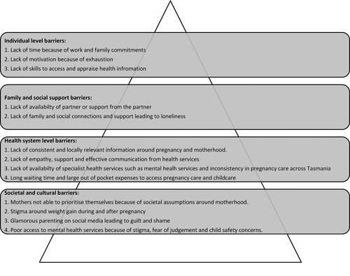 Figure 2. Categorisation of barriers identified by the stakeholders during Phase 4 workshops.