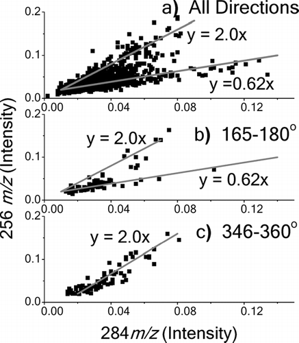 FIG. 7 Scatter plots of 256 m/z vs. 284 m/z. Lines are drawn as a guide to the eye. a) Plot of all measurements during week. b) Plot of measurements for a southerly wind direction (165–180°). c) Plot of measurements for a northerly wind direction (346–360°). Measurements for wind speeds less then 1 m/s are excluded from b) and c).