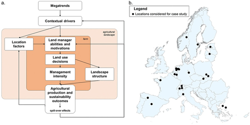 Figure 3. a. SIPATH conceptual framework (adapted from Helfenstein et al., Citation2020). b. Locations in Europe considered as potential case study sites for the SIPATH project, based on existing collaboration networks.