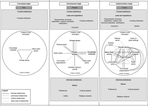 Figure 2. The urban food production innovation system during the different innovation stages.Source: Authors’ visualization, 2022.