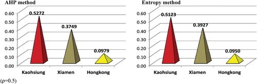 Figure 3. The ranks of hub-port vulnerability obtained by different evaluation methods.