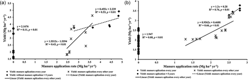 Figure 5. Relationship between rice yield and the period of manure application: every year, every other year, and without manure application for more than 5 years: (A) irrigated areas; (B) rain-fed areas.
