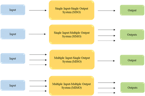 Figure 5. Structure of four machine learning systems: SISO, SIMO, MISO and MIMO.