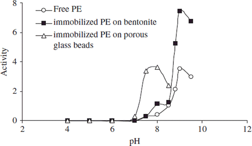 Figure 2. The effect of pH on the activity of free and immobilized apricot PE. Reactions were made with 0.5 mL 0.2 M phosphate buffer (pH 7.5) into 4 mL 1% pectin in 0.2 N NaCl.