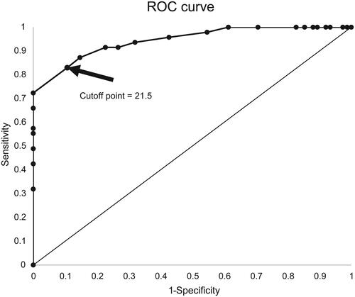 Figure 2. The receiver operating characteristic (ROC) curve of Taiwan-Chinese version of Cumberland Ankle Instability Tool. The area under the curve was 0.94.