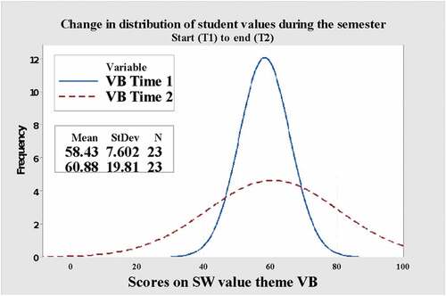Figure 4. The distribution of scores changes as learning progresses T1 vs T2.