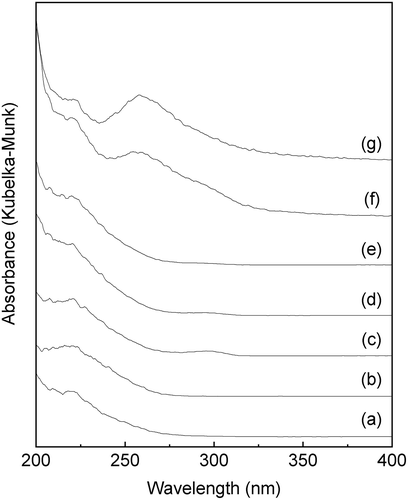 Figure 6. UV-vis spectra of Sn-MFI silicates Sn-SMC prepared at various HCl/Si molar ratios: (a) 0.20; (b) 0.25; (c) 0.30; (d) 0.35; (e) 0.36; (f) 0.37; (g) 0.38 (all spectra are vertically offset for clarity).