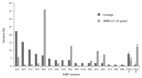 Figure 7. Factor H binding protein (fHBP) variants detected in United Kingdom (2008–2009 academic year) and United States (1998 and 2006–2007) carriage strains (n = 104) and invasive meningococcal B (IMBD) strains from adolescents and young adults (11 to 25 y of age) the United States and Europe (n = 445) from 2001–2006. The number of unique fHBP variants included in other “subfamily A” and “other subfamily B” are indicated above the bars