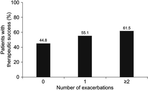Figure S2 Therapeutic success at Visit 2 in all patients stratified by number of exacerbations in the previous 12 months.Note: Visit 2=after 6 weeks of treatment with tiotropium/olodaterol.