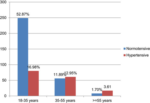 Figure 2 Distribution of blood pressure measurement by age among study participants in Gimbi Town, Ethiopia 2017.