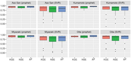 Figure 7. Comparison of accuracy of SVR (SVR-1 to SVR-12) and Prophet (P-1 to P-12) models with 12 different input combinations for the test period.