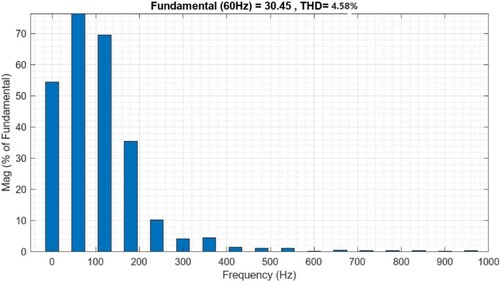 Figure 15. Harmonic analysis of converter output current.
