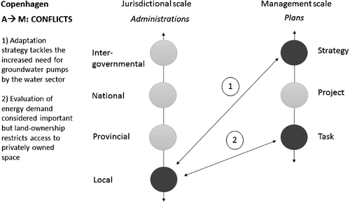 Figure 4. Adaptation affecting mitigation: conflicts in Copenhagen across scales (black circles).