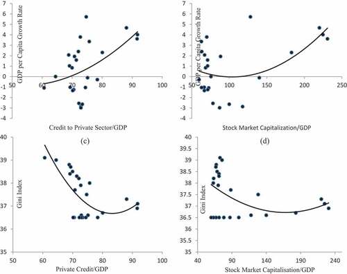 Figure 2. Scatter Plots of the Relationship Between Financial Development Indicators, Real GDP per Capita, and Gini Index (1993–2017).