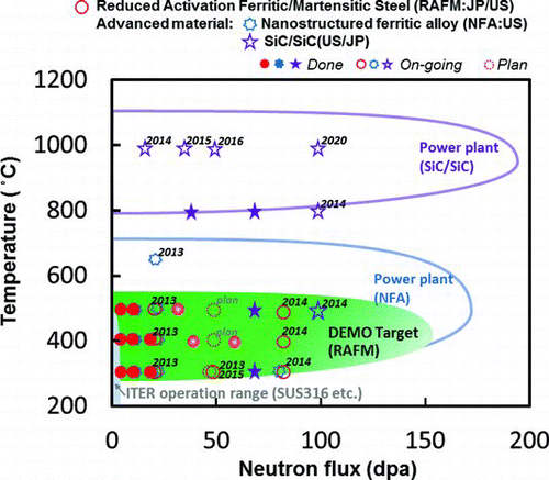 Figure 30 Heavy neutron irradiation tests already done, ongoing, and the plan for higher irradiation for F82H and for SiC/SiC materials at various temperatures by the fission materials test reactor