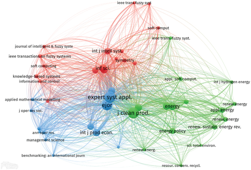 Figure 5. Co-citation network for journals 1974–2023.