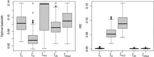 Figure 9. Model 1: Optimal bandwidth (left) and ISE (right) with parametric (λˆθ), kernel (λˆH), covariate-based kernel with rule of thumb (λˆZh), and bootstrap bandwidth (λˆZhboot) intensity estimators Thomas cluster point processes with μ=5 and σ=0.05.