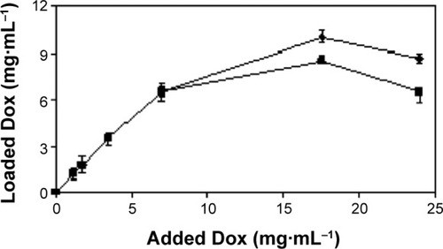 Figure 1 Loading of Dox into GM1 (50 mg mL−1) (Display full size) and Ptx–GM1 (1/20 molar ratio) micelles (Display full size).Notes: The incorporation was done at 4°C for 24 hours. Error bars indicate the standard deviation of the mean (n=3). The respective Dox–GM1 molar ratios were inserted.Abbreviations: Dox, doxorubicin; GM1, monosialoglycosphingolipid; Ptx, paclitaxel.