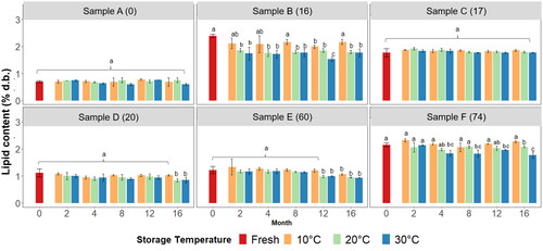 Figure 3. Lipid content % m/m (db) for each corn grits sample analysed across each time-point of analysis and storage temperature. a–cSuperscripts represent the ANOVA post-hoc groupings across each sample individually, p < 0.05.