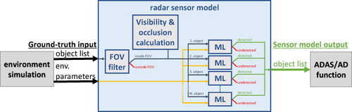 Figure 11. Processing steps and data flow of the ML-based radar models. The radar model removes objects outside the radar’s FOV and according to the detection decision of a ML algorithm.