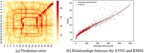 Figure 12. Prediction errors in the spatial dimension.