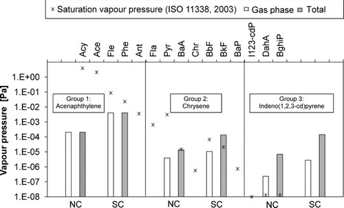FIG. 8 Gas phase concentration and total concentration of example compounds of three groups of PAHs in the NC and in the SC conditions (bars) and the saturation vapor pressures of Acy, Ace, Fle … at 25°C (stars).