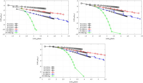 Figure 10. The convergence plots, ϵH1v DoFs, for the MMS verification of the NRG-AMR-h(p) of the SIP-DG-IGA 1G NDE over a 2D Cartesian mesh. The manufactured solution is chosen as per Equation 76 for n = 0 (top left), n = 1 (top right) and n = 2 (bottom). (V. the web-based version for reference to color.).