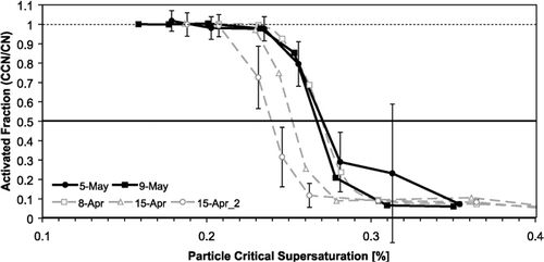 FIG. 3 Activation curve for (NH4)2SO4 (grey dotted) and NaCl (black solid) aerosol with Δ T outer = 5.35 K, Q = 0.5 L min− 1 and P = 0.8 atm. The activation curves are used to estimate the instrument supersaturation and to calibrate the thermal resistance of the CFSTGC walls. The instrument supersaturation is determined by the inflection point of the activation curve (at 50% activated fraction). Error bars show one standard deviation in the activated fraction.